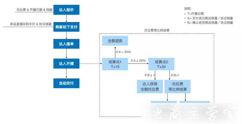 淘寶直播坑位費結(jié)算方式調(diào)整：什么是主播坑位費等比例結(jié)算?